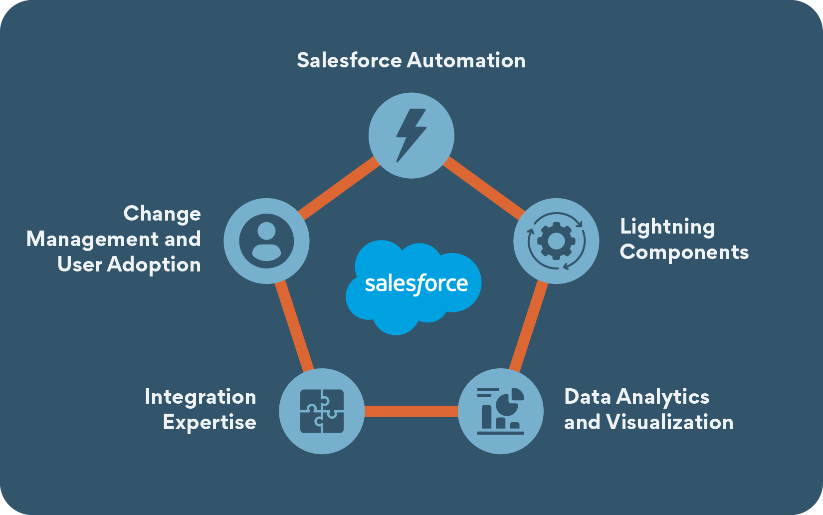 Salesforce Skills
